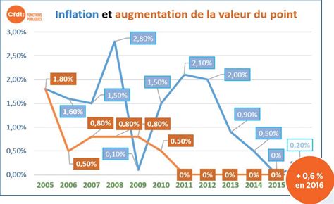 cc66 valeur du point 2023.